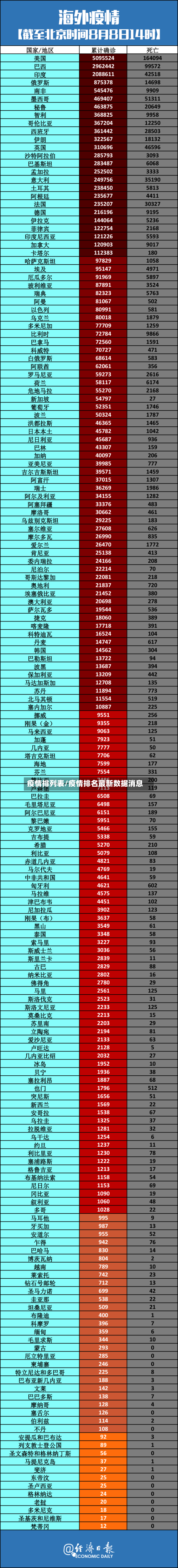 疫情排列表/疫情排名最新数据消息-第1张图片